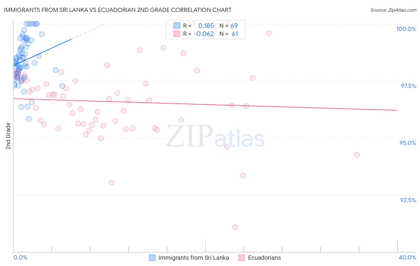 Immigrants from Sri Lanka vs Ecuadorian 2nd Grade