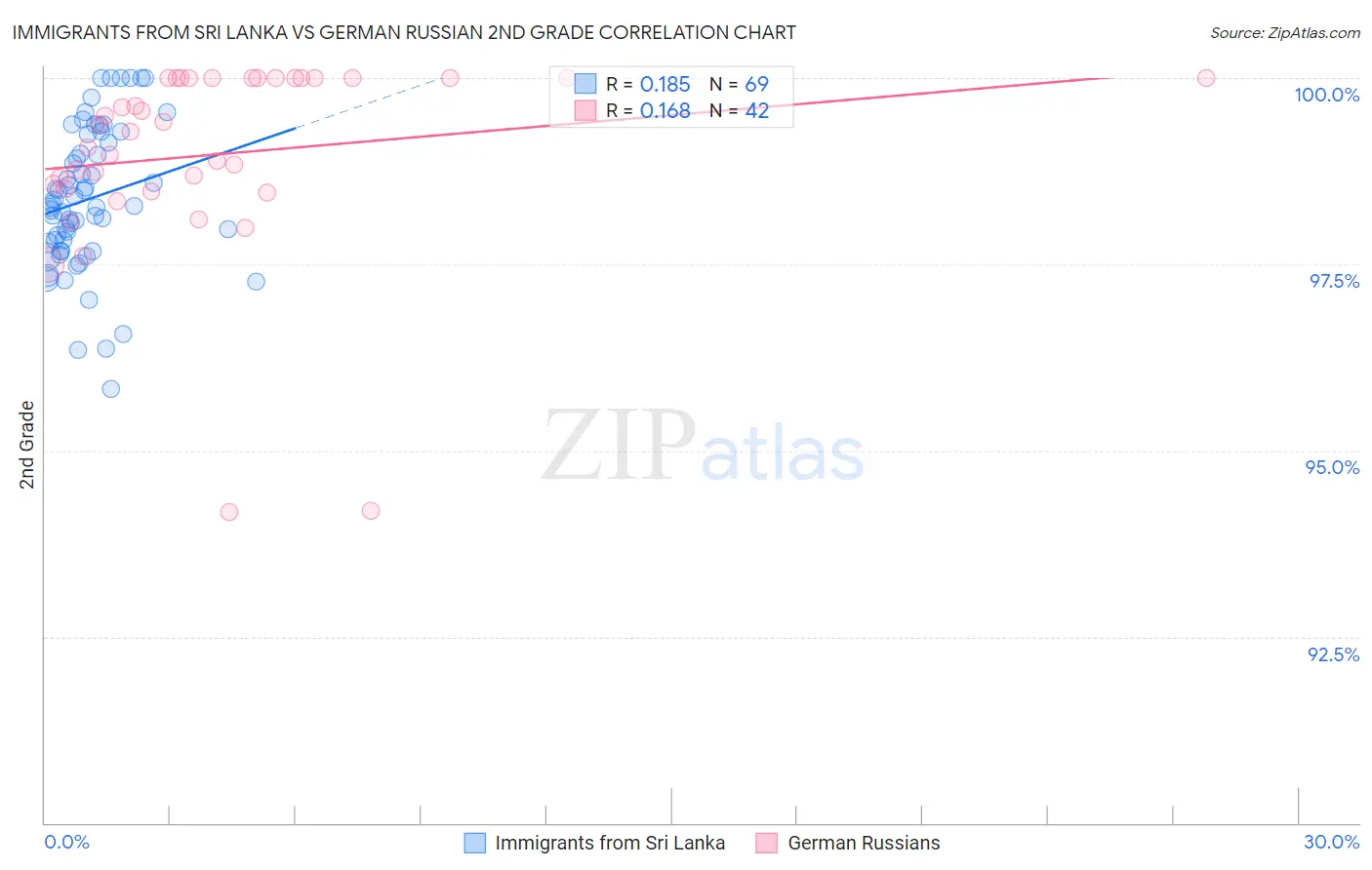 Immigrants from Sri Lanka vs German Russian 2nd Grade