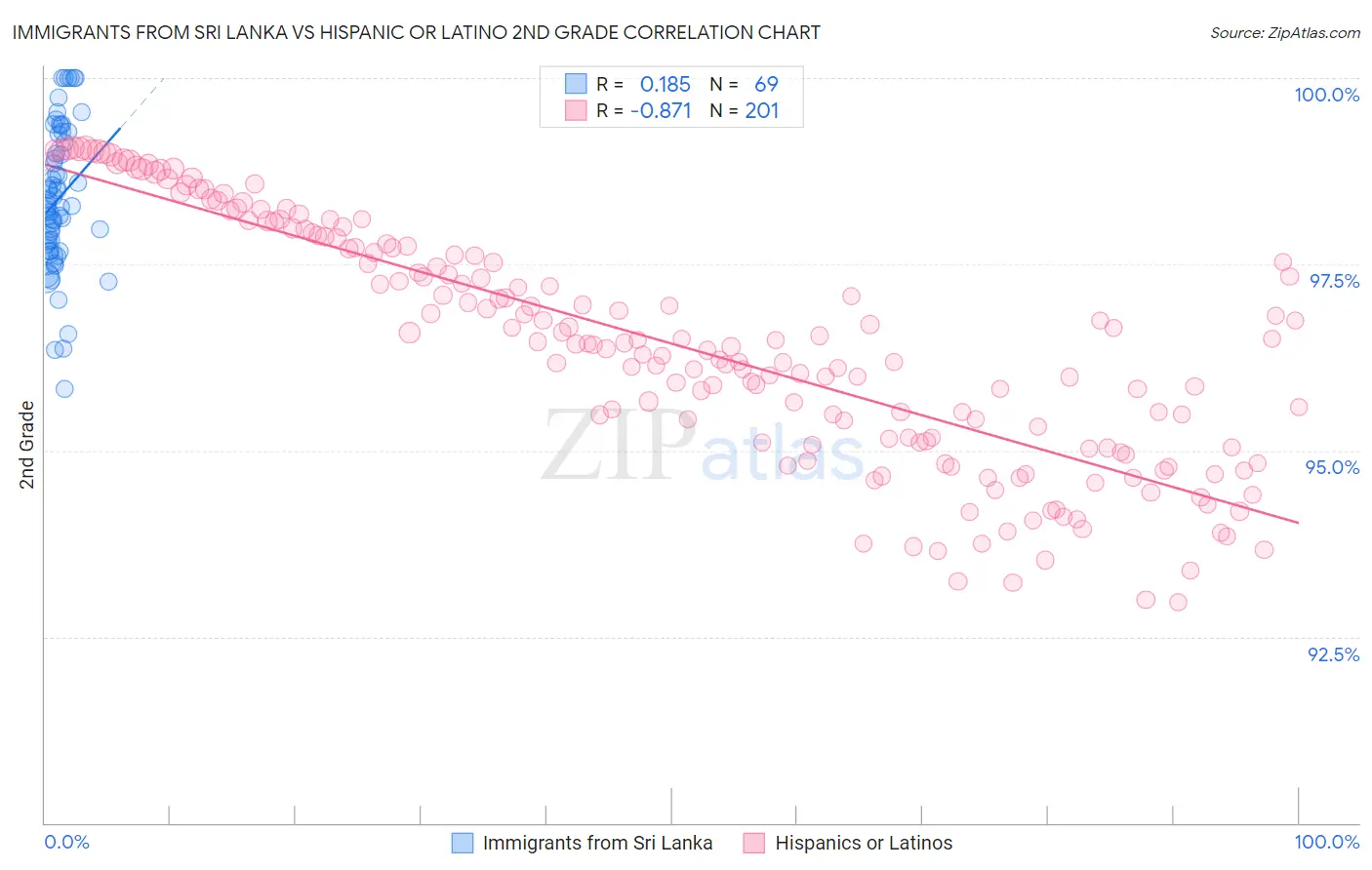 Immigrants from Sri Lanka vs Hispanic or Latino 2nd Grade