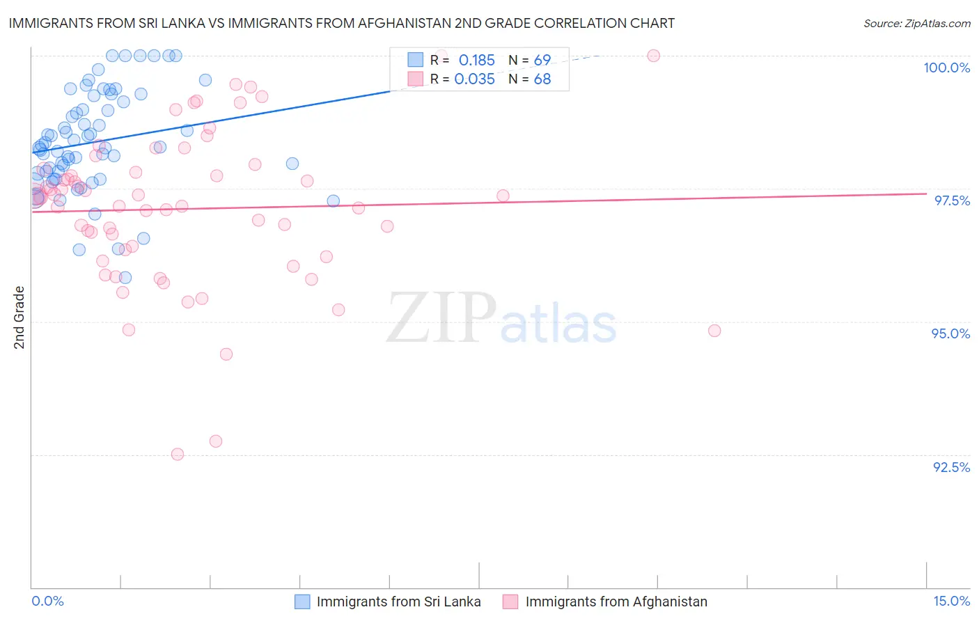 Immigrants from Sri Lanka vs Immigrants from Afghanistan 2nd Grade