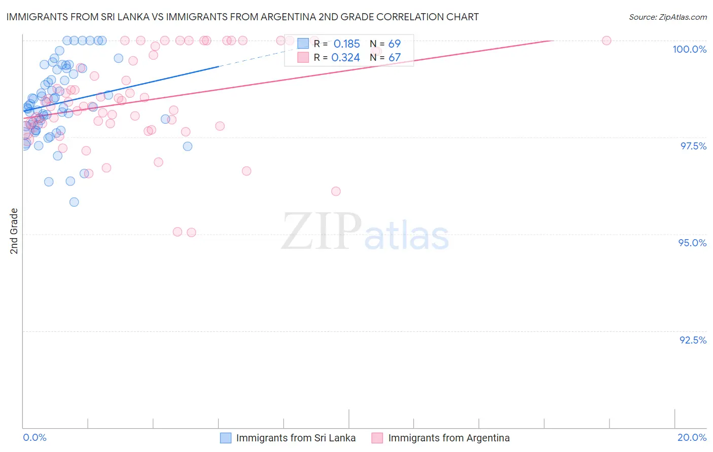 Immigrants from Sri Lanka vs Immigrants from Argentina 2nd Grade