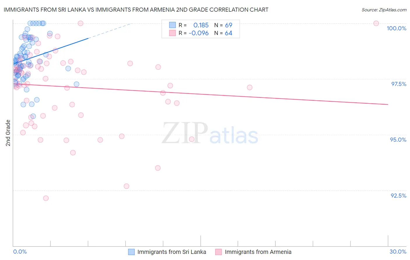 Immigrants from Sri Lanka vs Immigrants from Armenia 2nd Grade