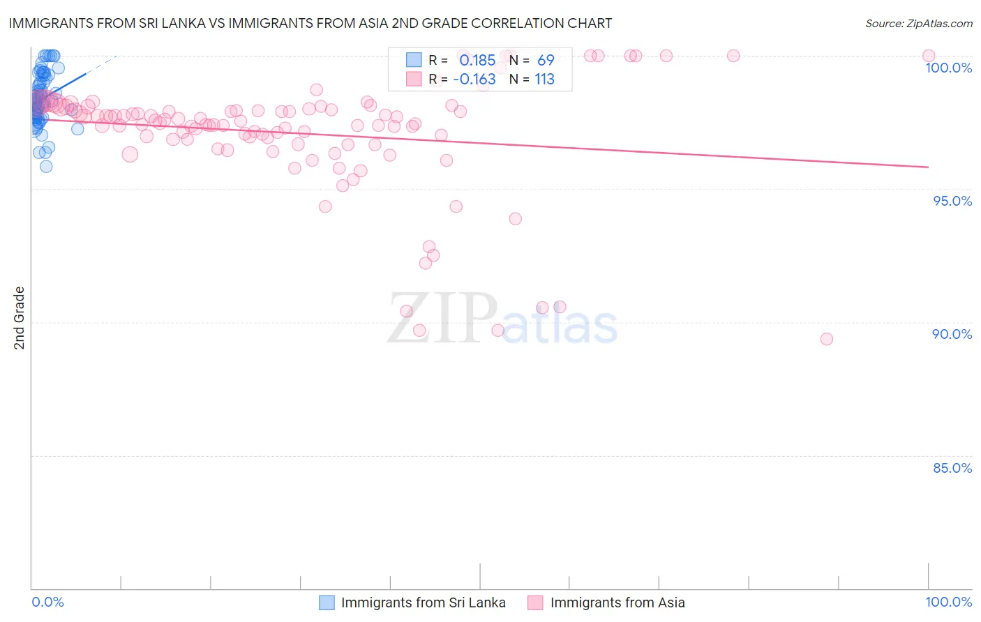 Immigrants from Sri Lanka vs Immigrants from Asia 2nd Grade