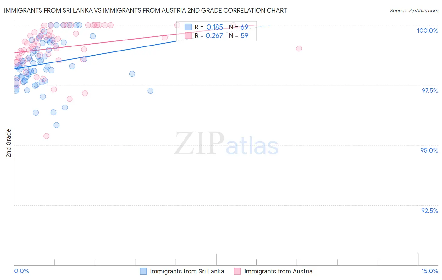 Immigrants from Sri Lanka vs Immigrants from Austria 2nd Grade