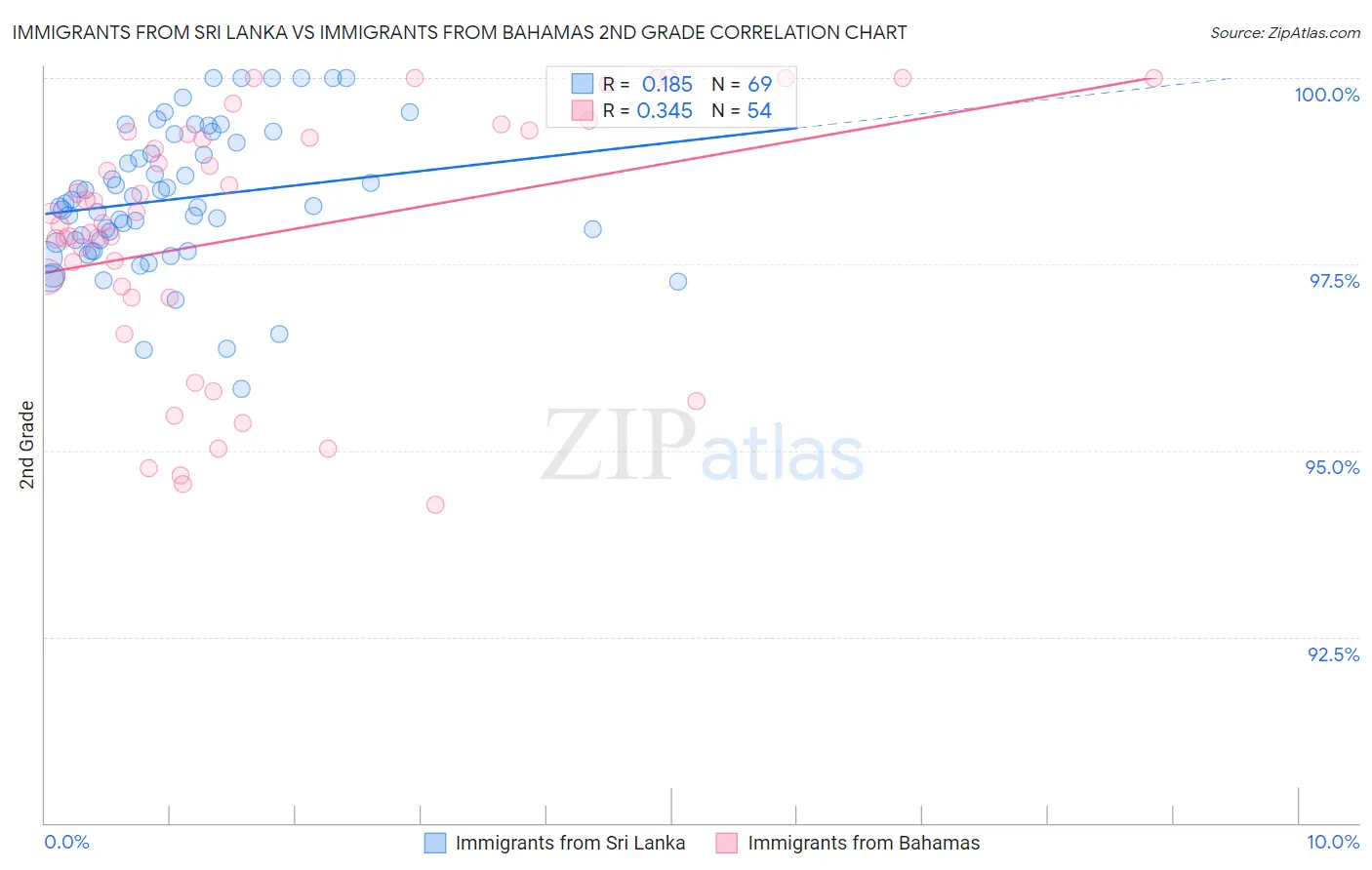 Immigrants from Sri Lanka vs Immigrants from Bahamas 2nd Grade