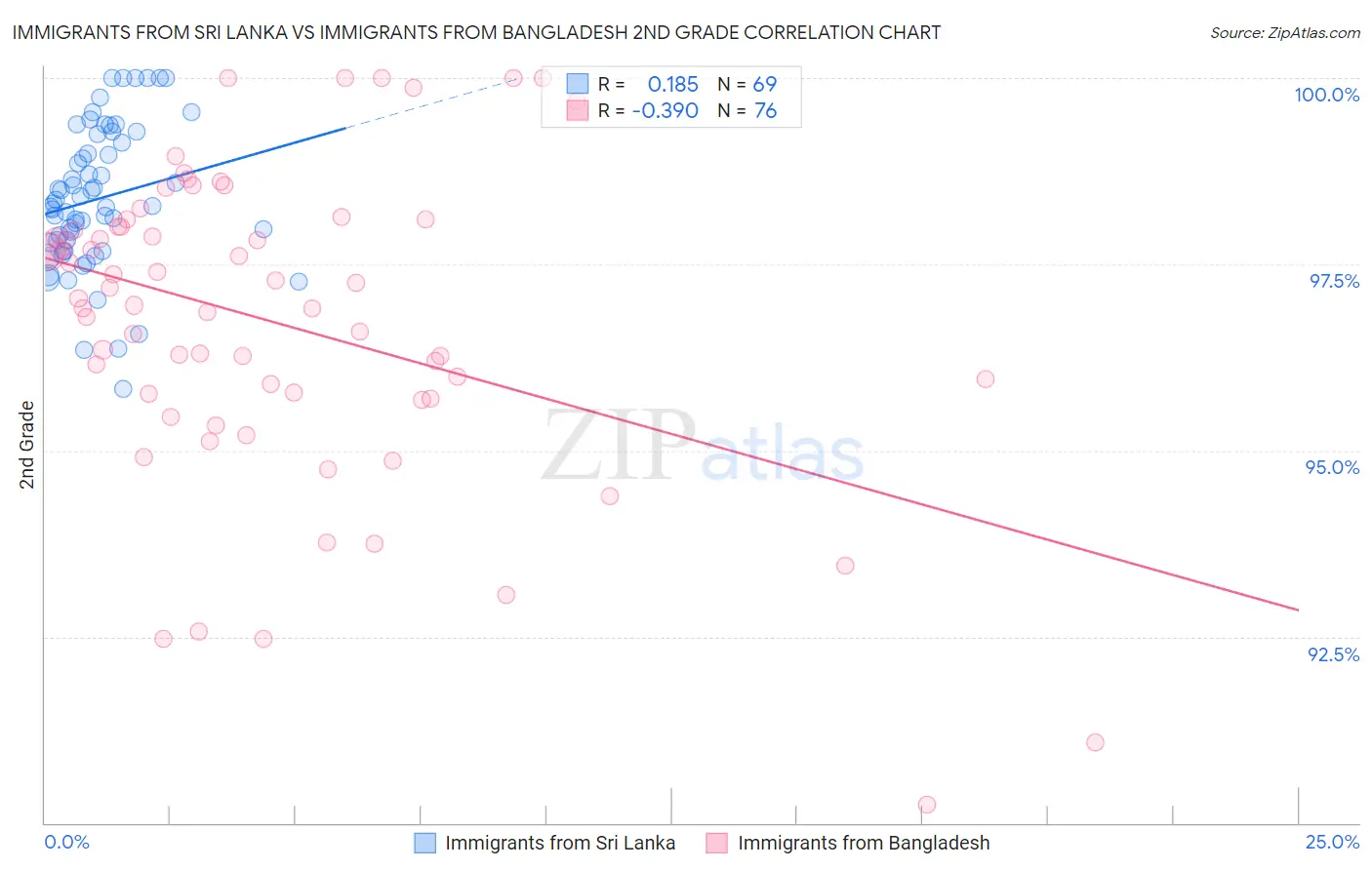 Immigrants from Sri Lanka vs Immigrants from Bangladesh 2nd Grade