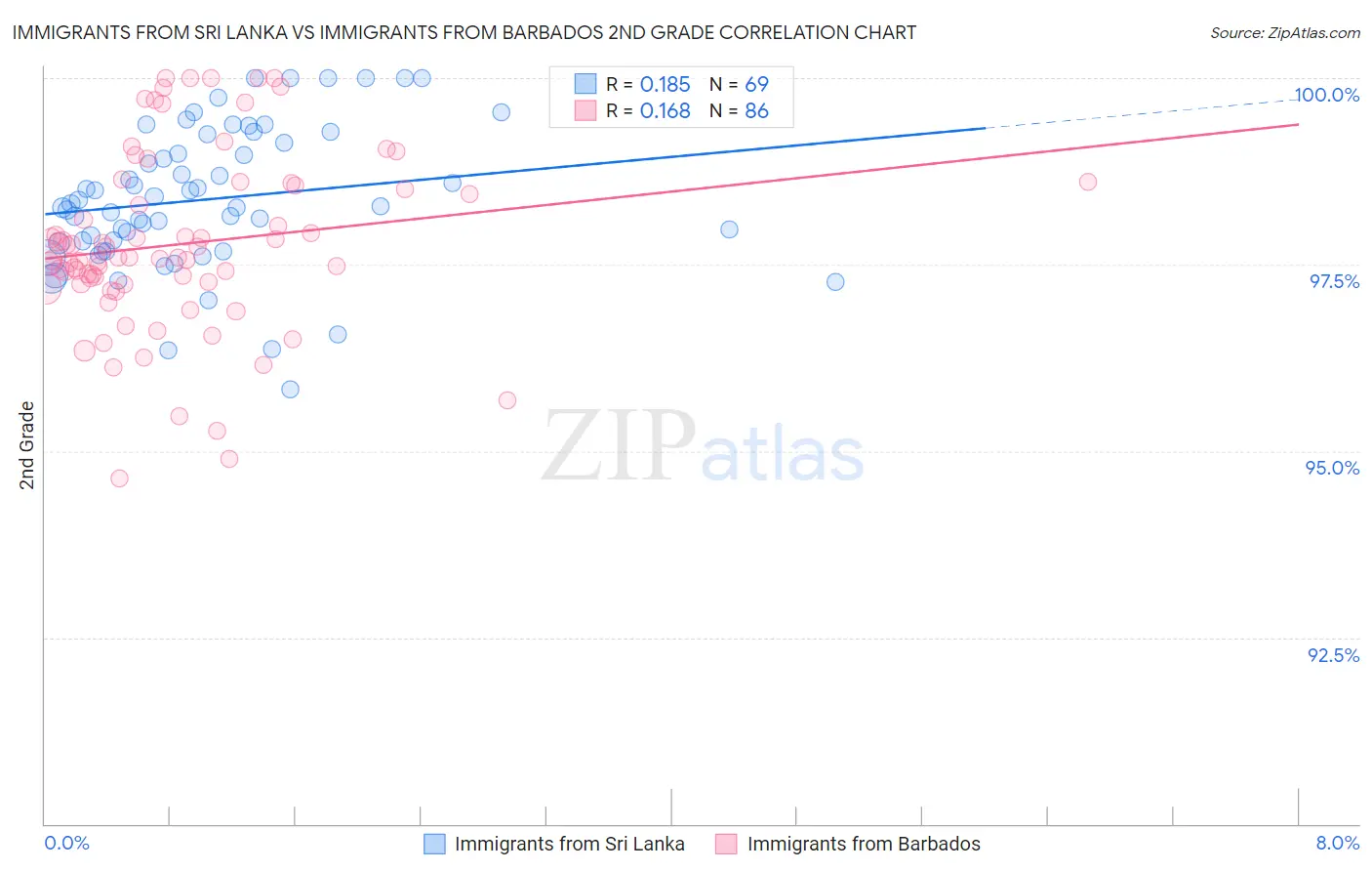 Immigrants from Sri Lanka vs Immigrants from Barbados 2nd Grade