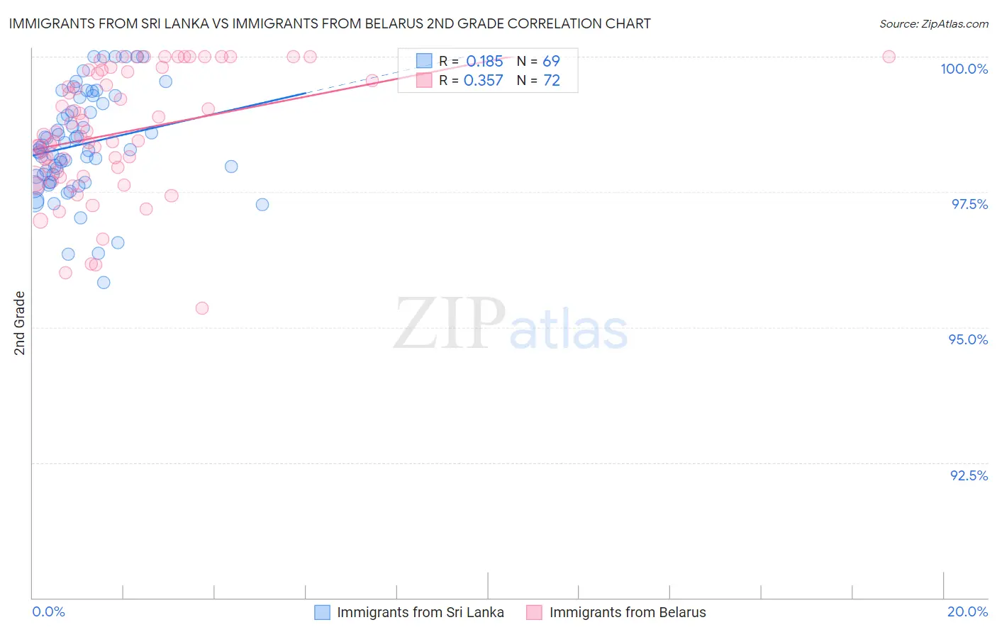 Immigrants from Sri Lanka vs Immigrants from Belarus 2nd Grade