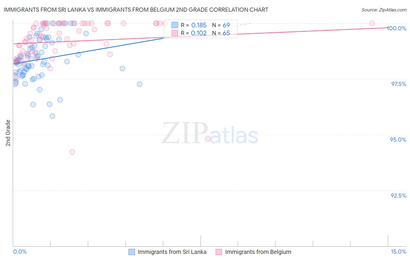 Immigrants from Sri Lanka vs Immigrants from Belgium 2nd Grade