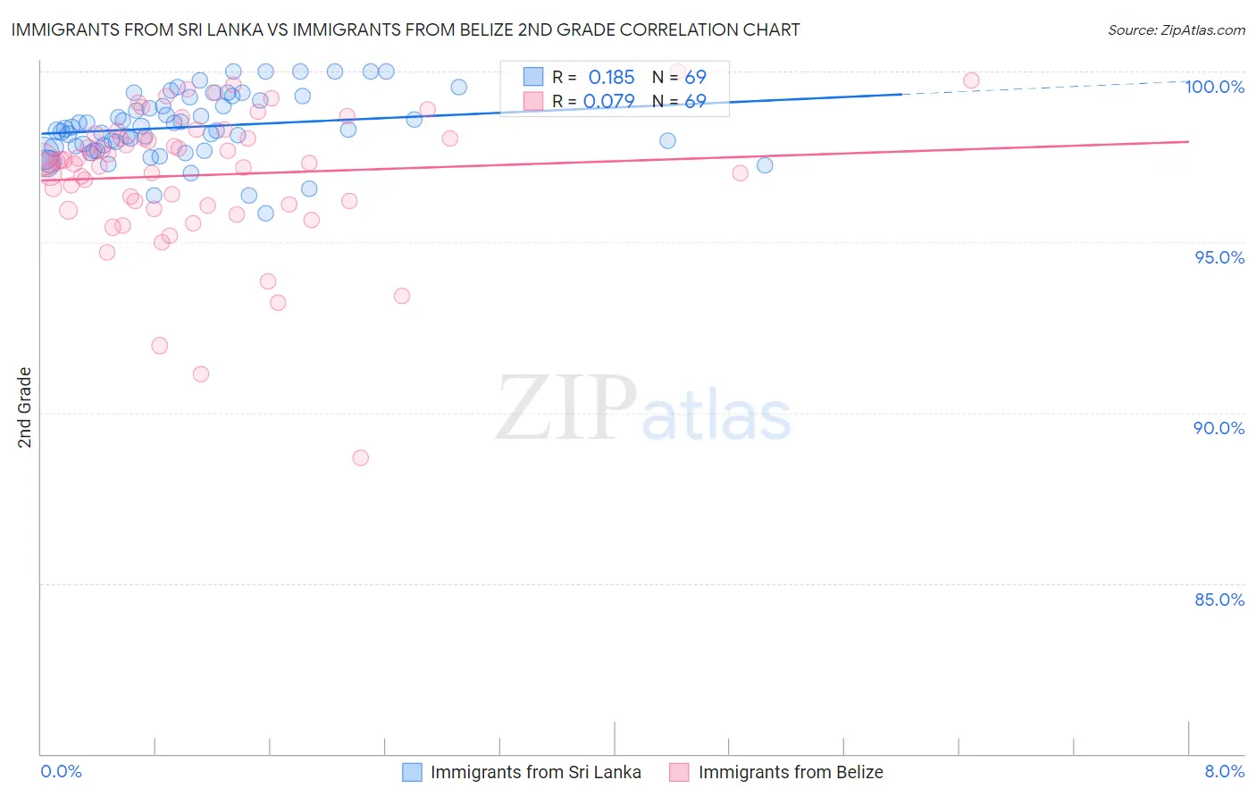 Immigrants from Sri Lanka vs Immigrants from Belize 2nd Grade