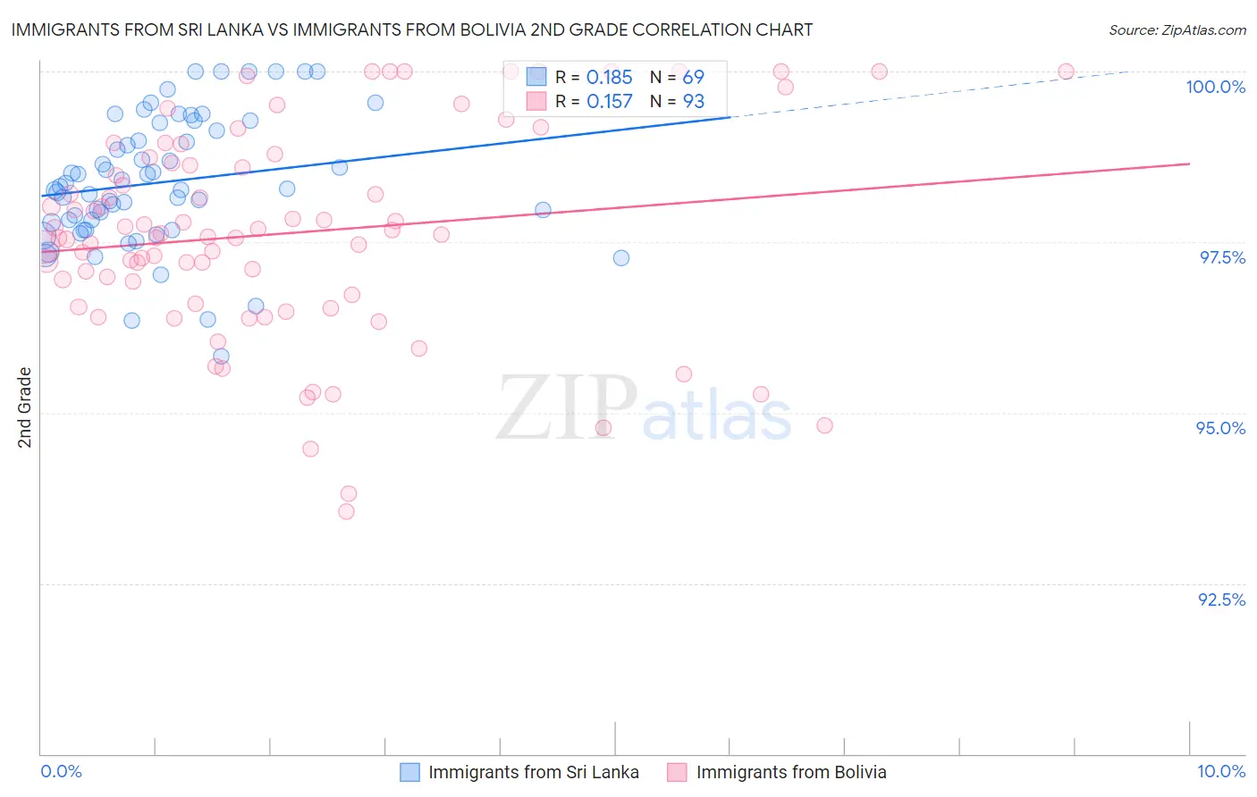 Immigrants from Sri Lanka vs Immigrants from Bolivia 2nd Grade