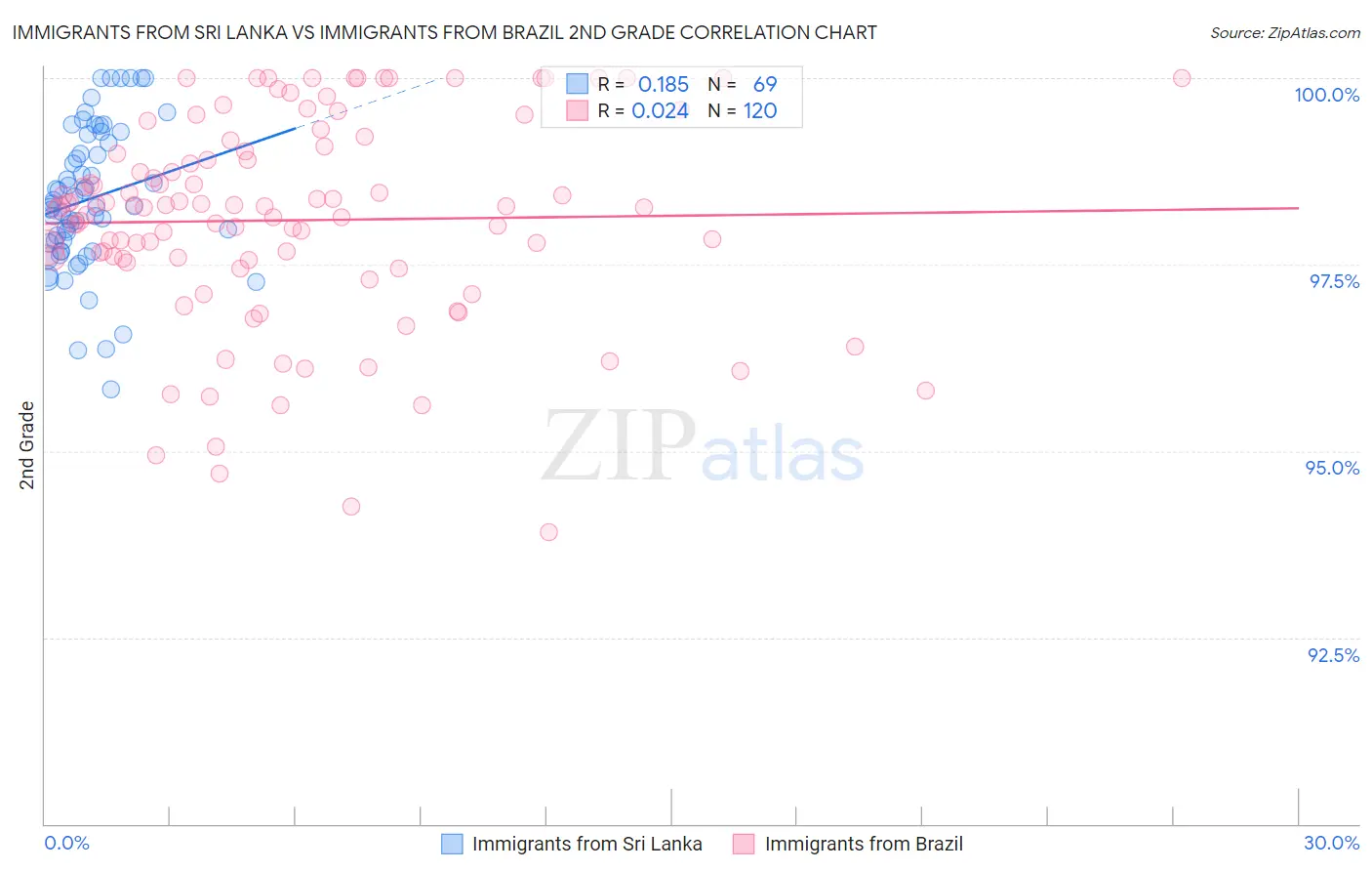Immigrants from Sri Lanka vs Immigrants from Brazil 2nd Grade