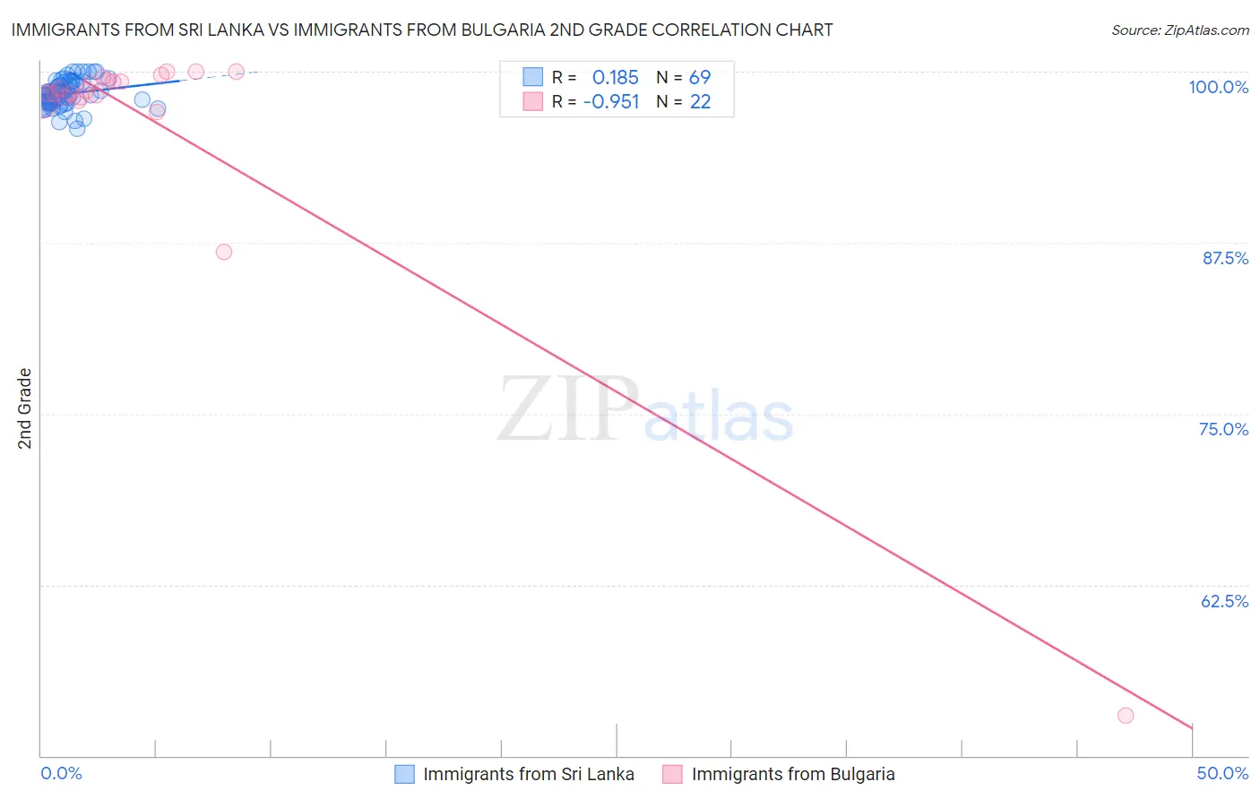 Immigrants from Sri Lanka vs Immigrants from Bulgaria 2nd Grade