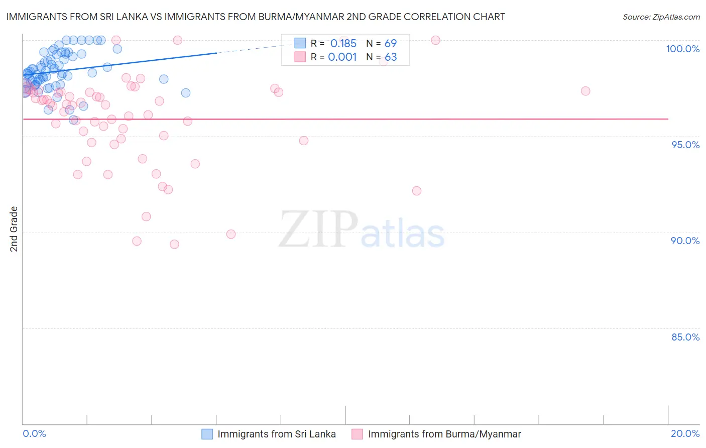 Immigrants from Sri Lanka vs Immigrants from Burma/Myanmar 2nd Grade