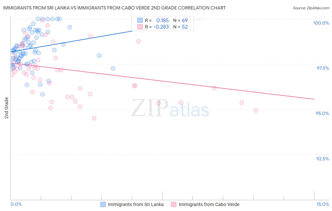 Immigrants from Sri Lanka vs Immigrants from Cabo Verde 2nd Grade