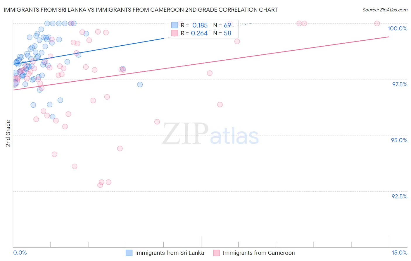 Immigrants from Sri Lanka vs Immigrants from Cameroon 2nd Grade