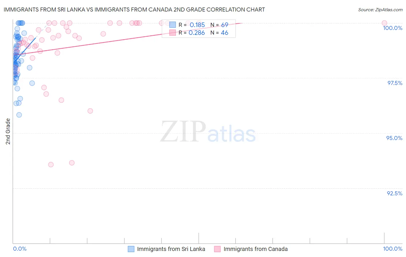 Immigrants from Sri Lanka vs Immigrants from Canada 2nd Grade