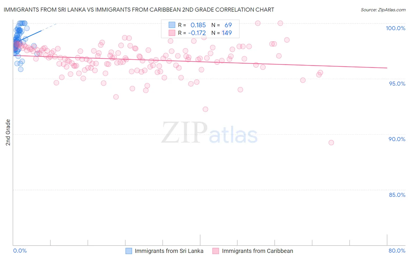 Immigrants from Sri Lanka vs Immigrants from Caribbean 2nd Grade