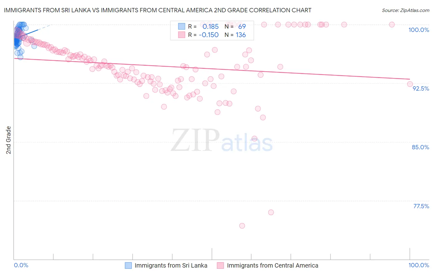 Immigrants from Sri Lanka vs Immigrants from Central America 2nd Grade