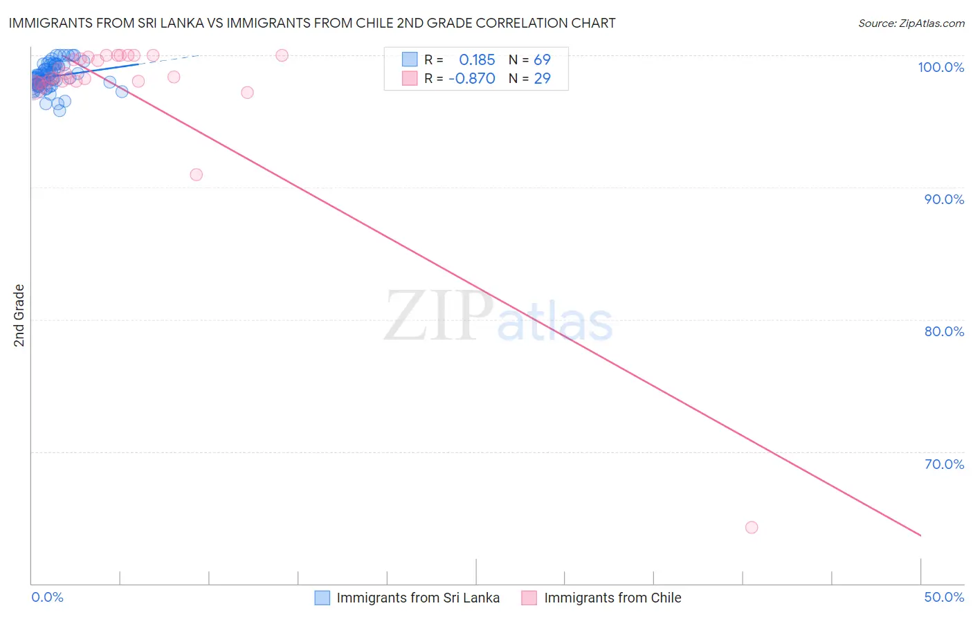 Immigrants from Sri Lanka vs Immigrants from Chile 2nd Grade