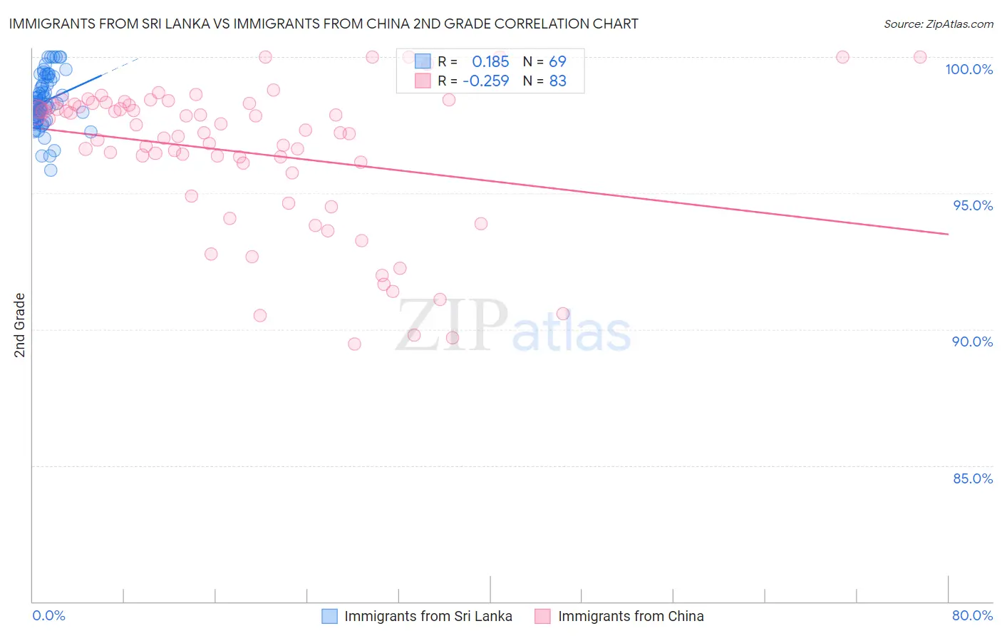 Immigrants from Sri Lanka vs Immigrants from China 2nd Grade