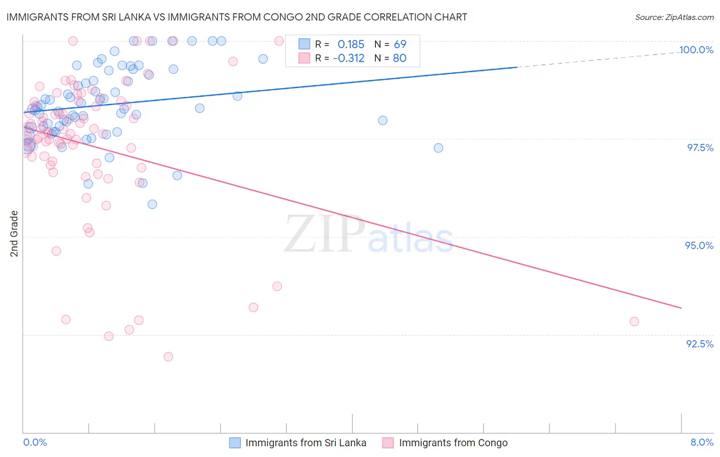 Immigrants from Sri Lanka vs Immigrants from Congo 2nd Grade