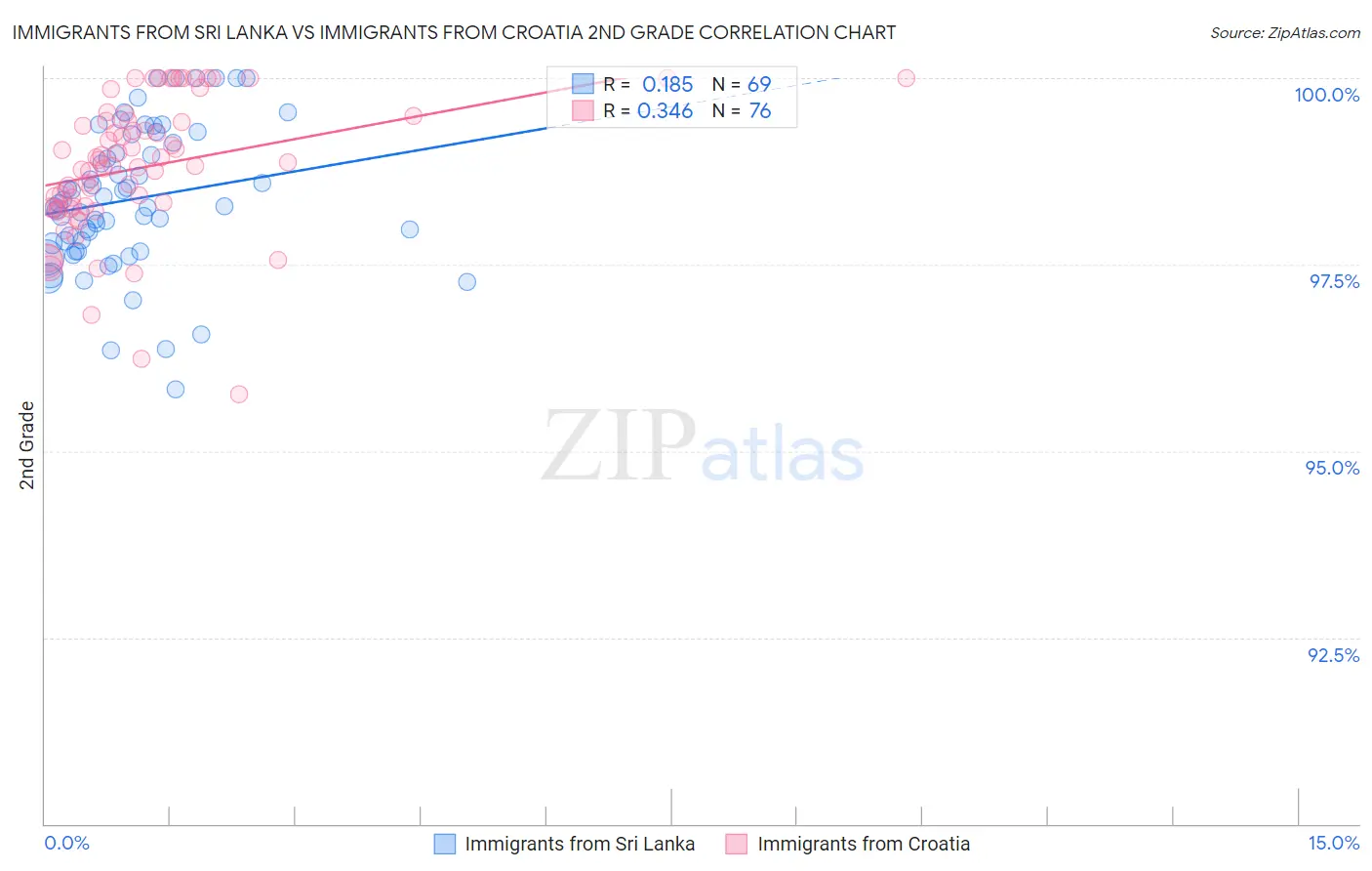 Immigrants from Sri Lanka vs Immigrants from Croatia 2nd Grade