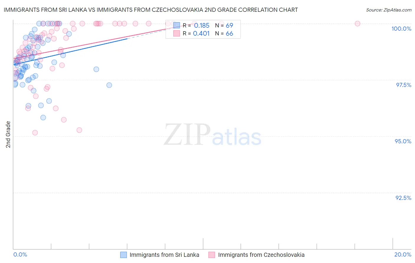 Immigrants from Sri Lanka vs Immigrants from Czechoslovakia 2nd Grade