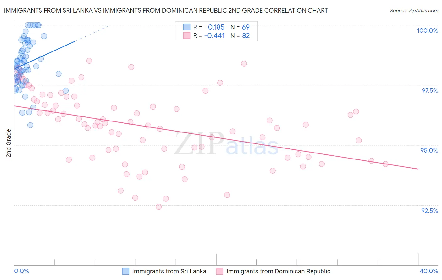 Immigrants from Sri Lanka vs Immigrants from Dominican Republic 2nd Grade