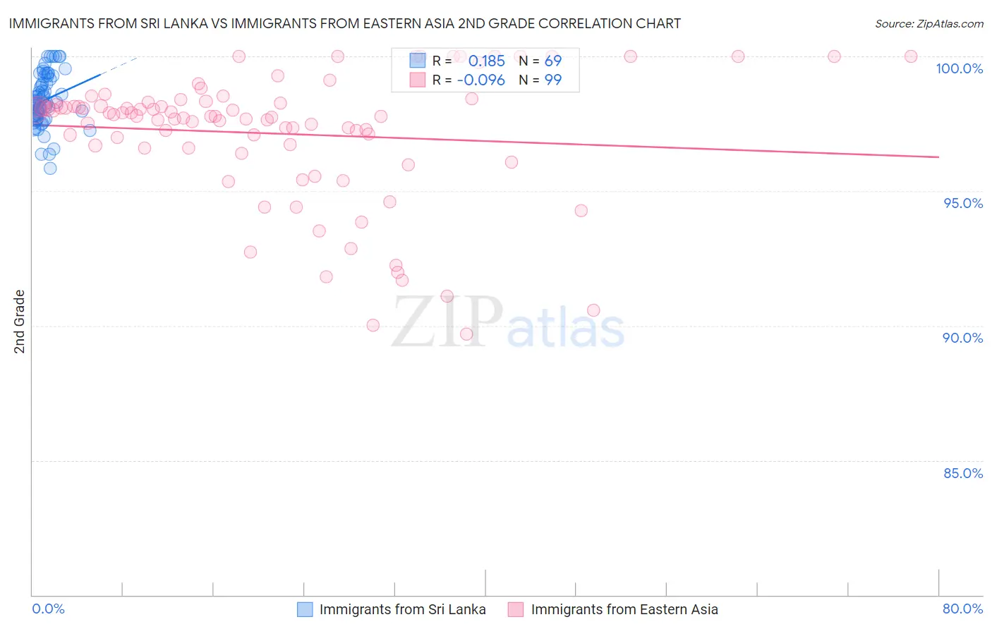 Immigrants from Sri Lanka vs Immigrants from Eastern Asia 2nd Grade