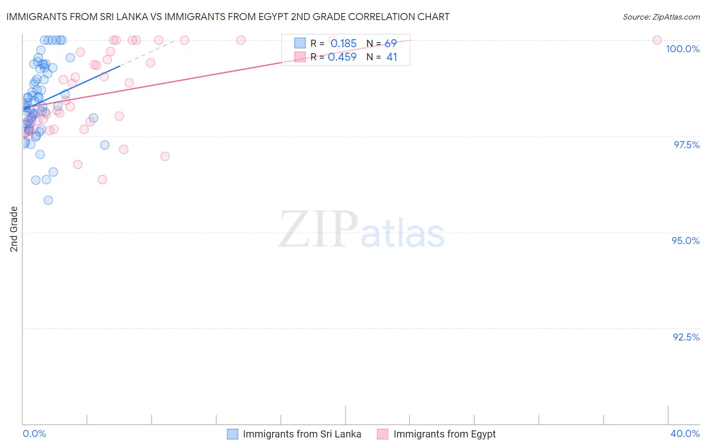 Immigrants from Sri Lanka vs Immigrants from Egypt 2nd Grade