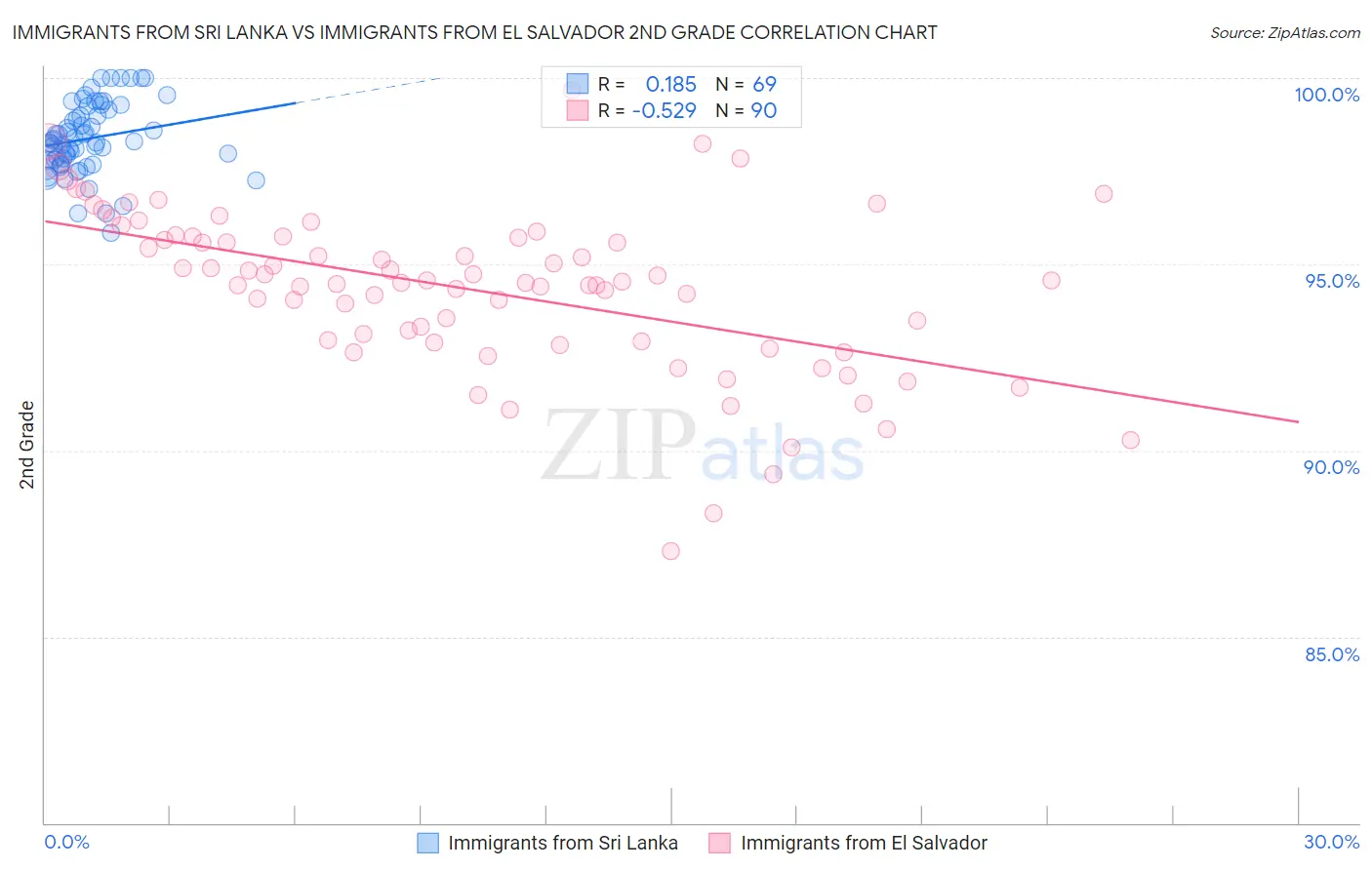 Immigrants from Sri Lanka vs Immigrants from El Salvador 2nd Grade