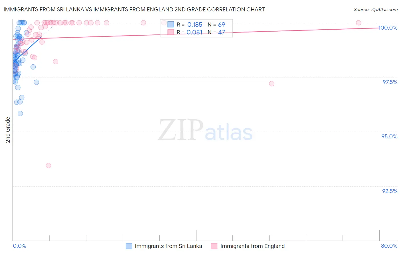 Immigrants from Sri Lanka vs Immigrants from England 2nd Grade