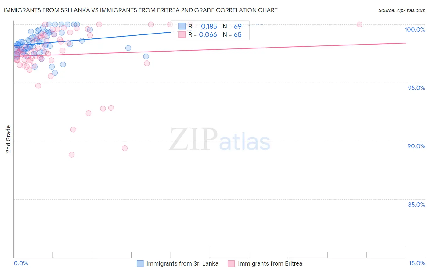 Immigrants from Sri Lanka vs Immigrants from Eritrea 2nd Grade