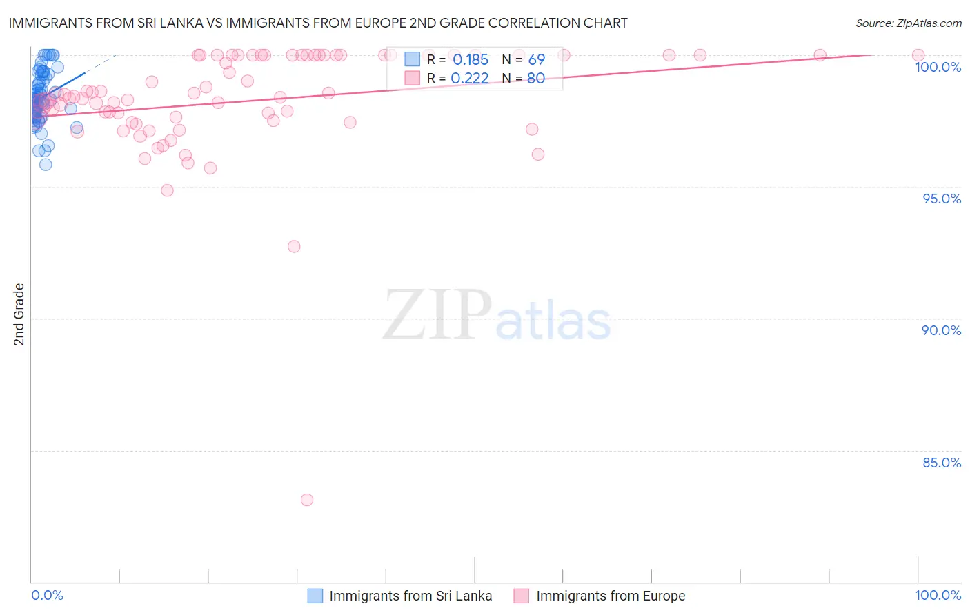 Immigrants from Sri Lanka vs Immigrants from Europe 2nd Grade