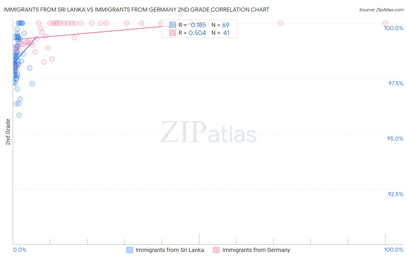 Immigrants from Sri Lanka vs Immigrants from Germany 2nd Grade