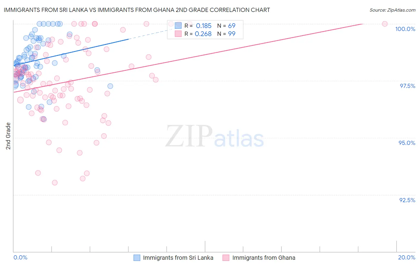 Immigrants from Sri Lanka vs Immigrants from Ghana 2nd Grade