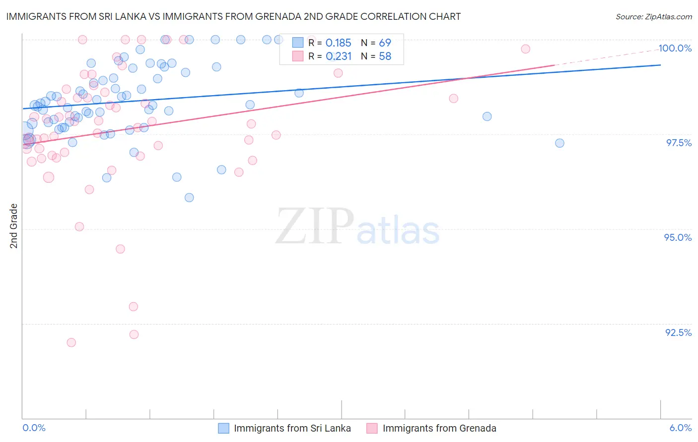 Immigrants from Sri Lanka vs Immigrants from Grenada 2nd Grade