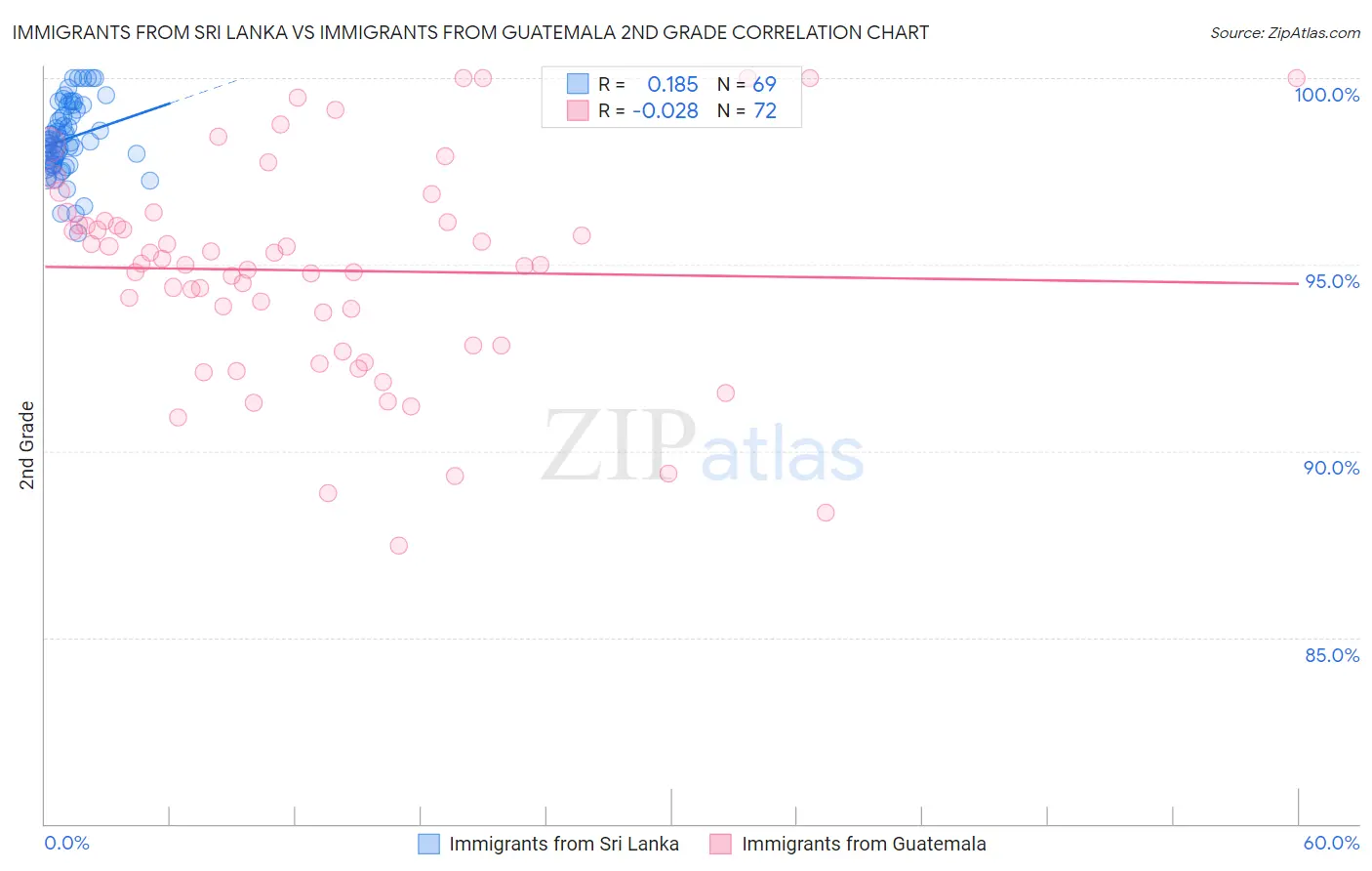 Immigrants from Sri Lanka vs Immigrants from Guatemala 2nd Grade