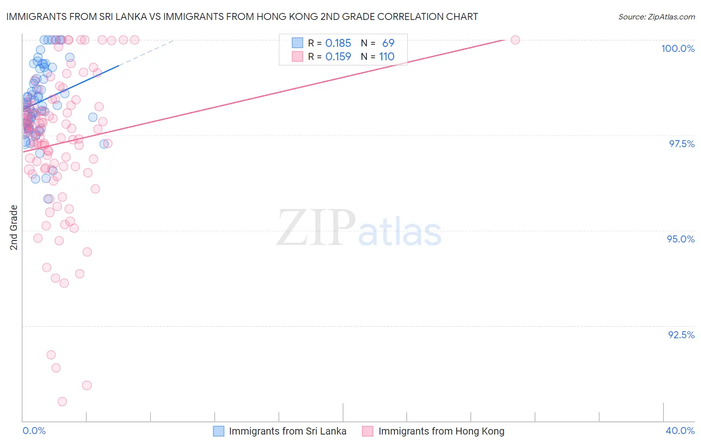 Immigrants from Sri Lanka vs Immigrants from Hong Kong 2nd Grade