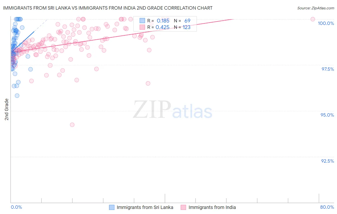 Immigrants from Sri Lanka vs Immigrants from India 2nd Grade