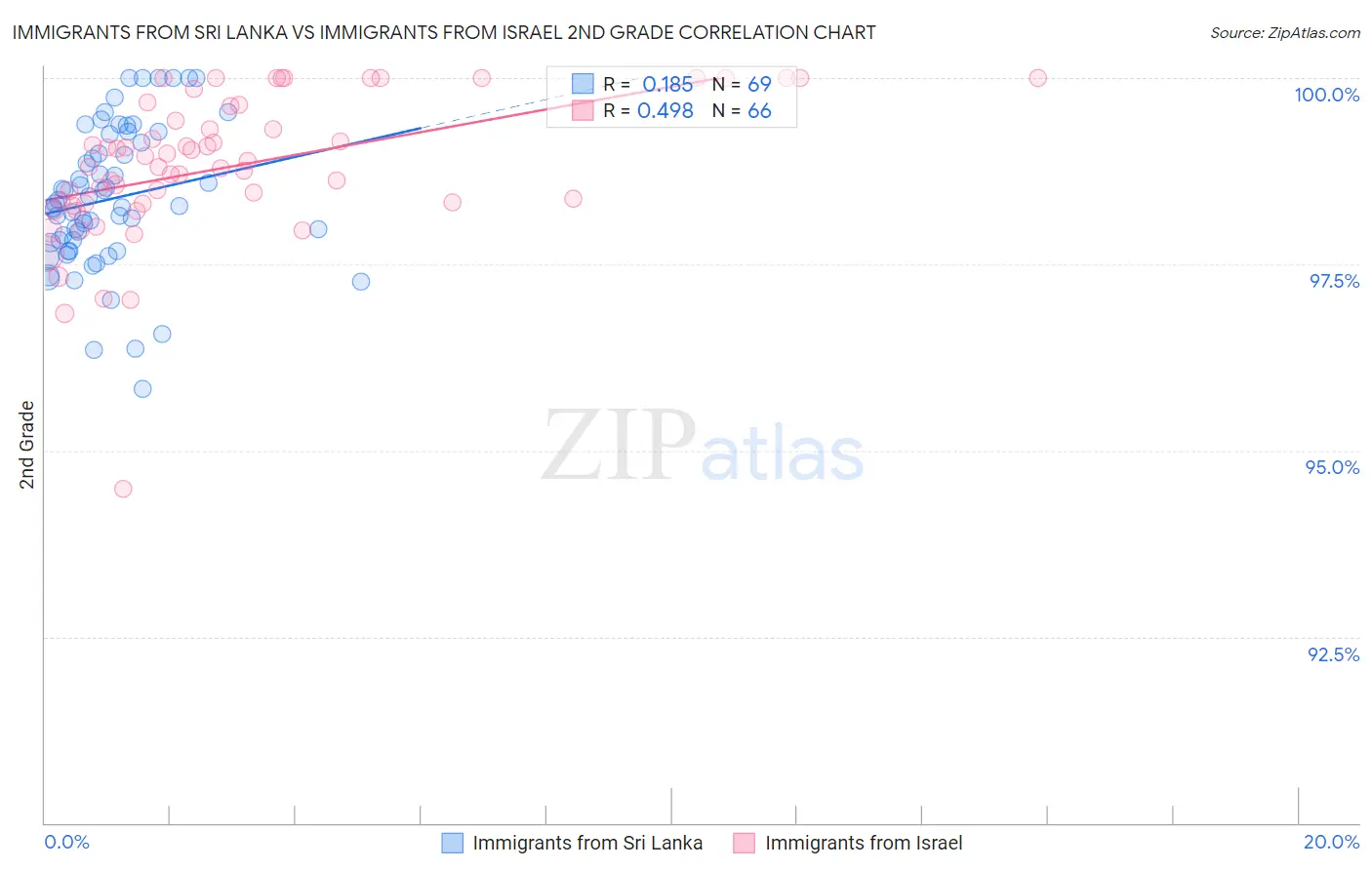 Immigrants from Sri Lanka vs Immigrants from Israel 2nd Grade