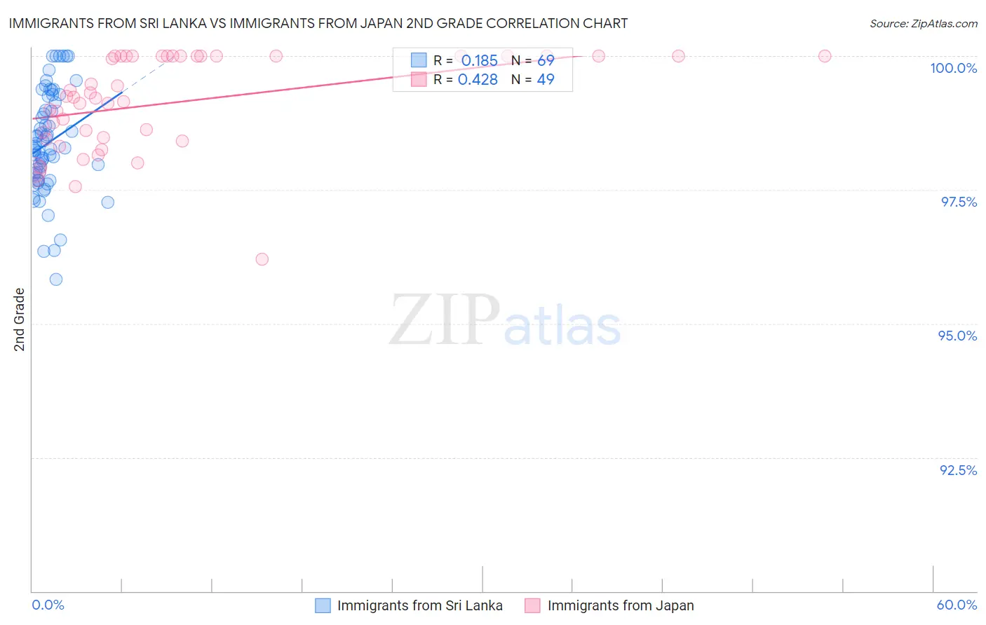 Immigrants from Sri Lanka vs Immigrants from Japan 2nd Grade