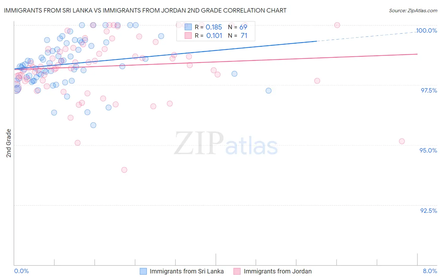 Immigrants from Sri Lanka vs Immigrants from Jordan 2nd Grade