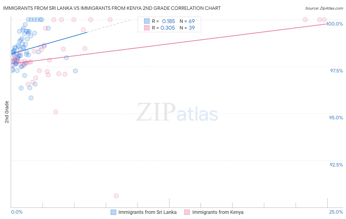 Immigrants from Sri Lanka vs Immigrants from Kenya 2nd Grade