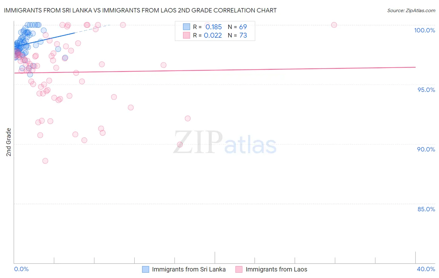 Immigrants from Sri Lanka vs Immigrants from Laos 2nd Grade