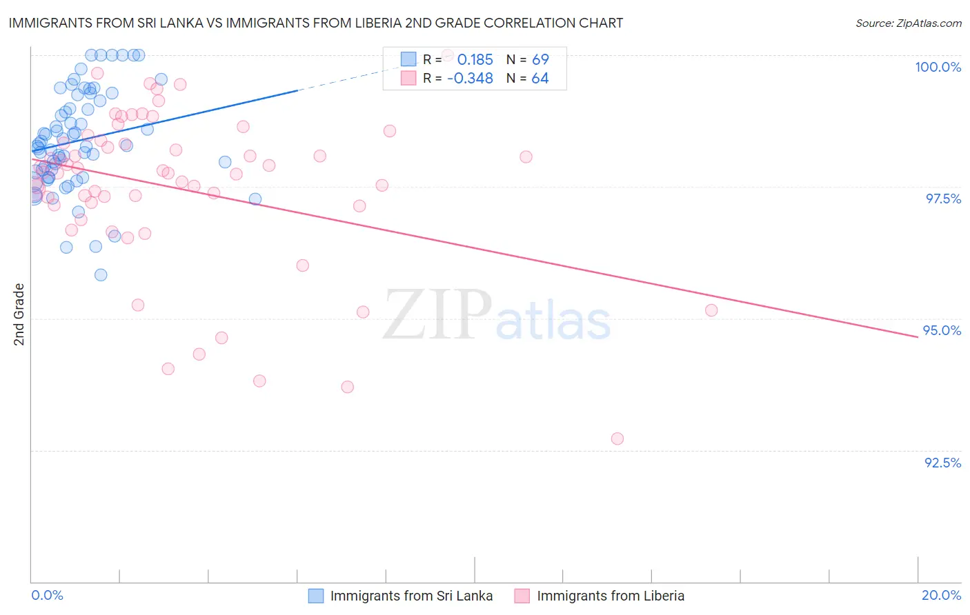 Immigrants from Sri Lanka vs Immigrants from Liberia 2nd Grade