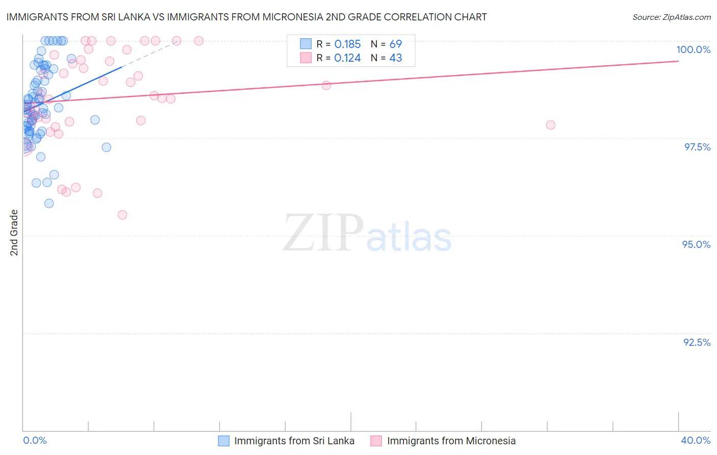 Immigrants from Sri Lanka vs Immigrants from Micronesia 2nd Grade