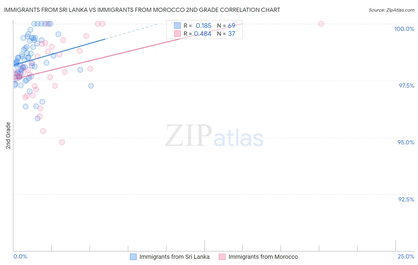 Immigrants from Sri Lanka vs Immigrants from Morocco 2nd Grade