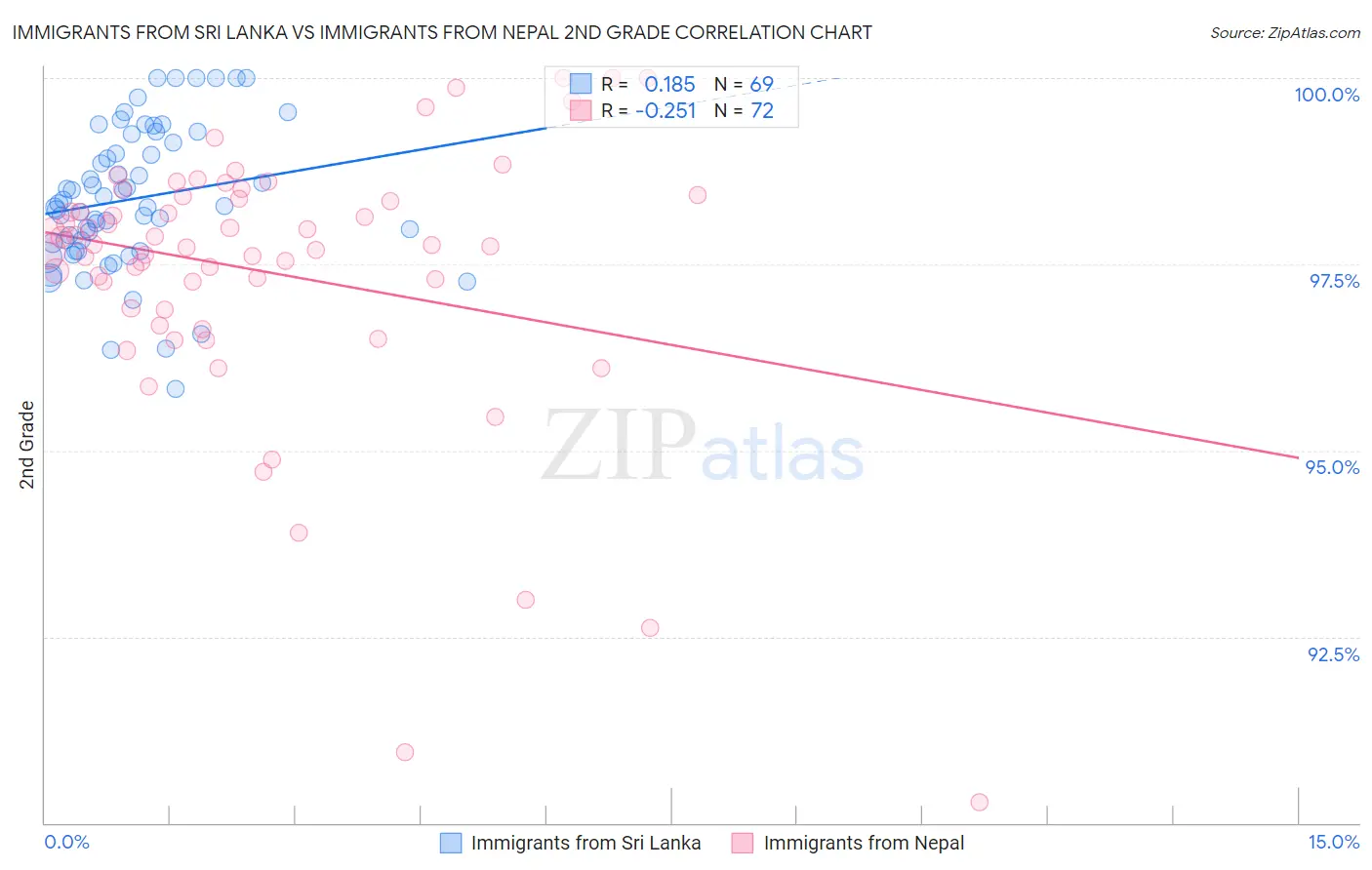 Immigrants from Sri Lanka vs Immigrants from Nepal 2nd Grade
